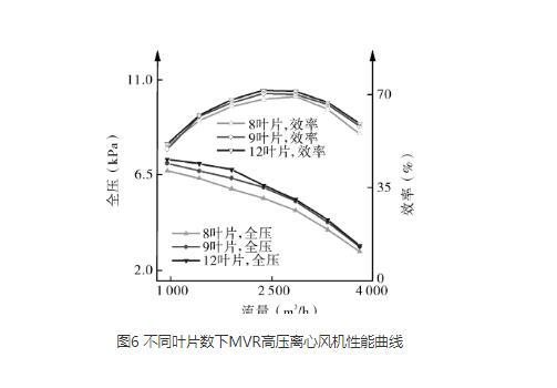 高壓離心風機